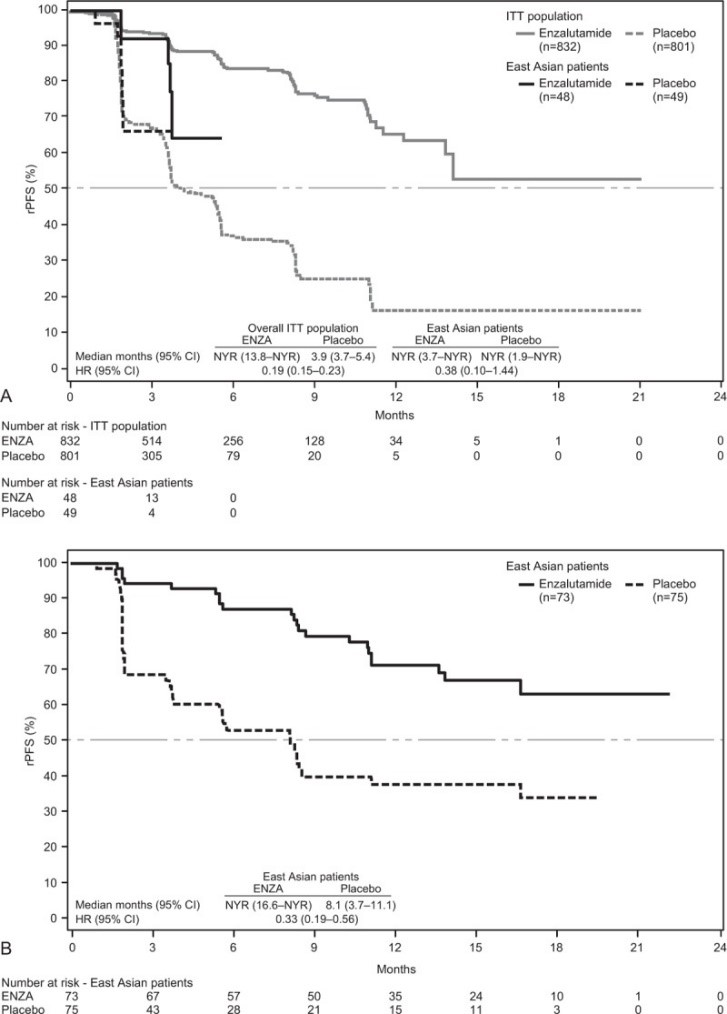 前列腺癌靶向药综述,前列腺癌指南必背知识