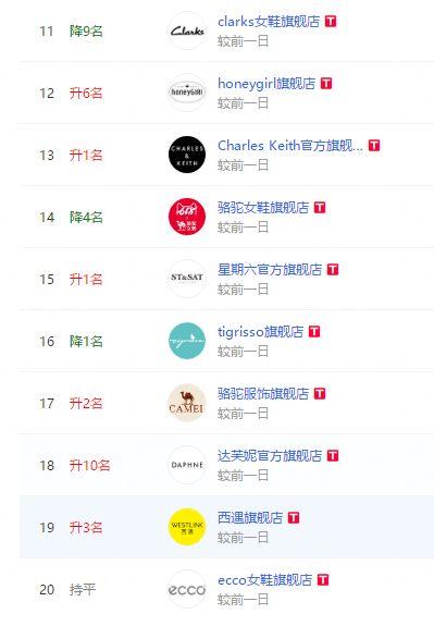 双11天猫女鞋销量排行榜,天猫618购买休闲鞋