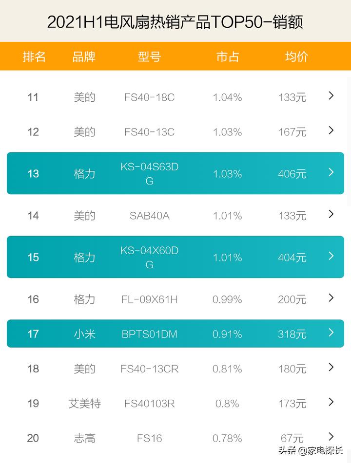 电风扇要变天！竞争对手强势崛起，美的老大位置还能坐多久？