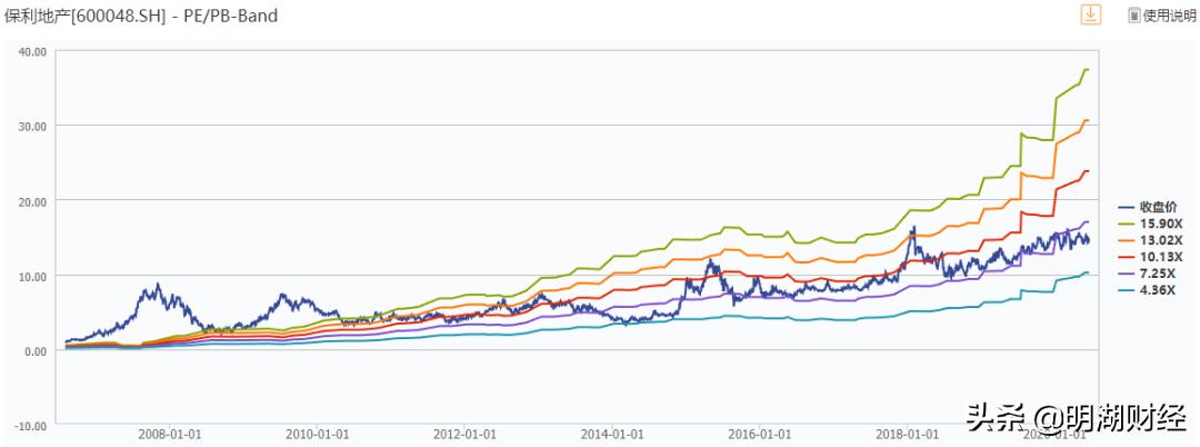 a股市场估值洼地板块,保利地产股票深度分析