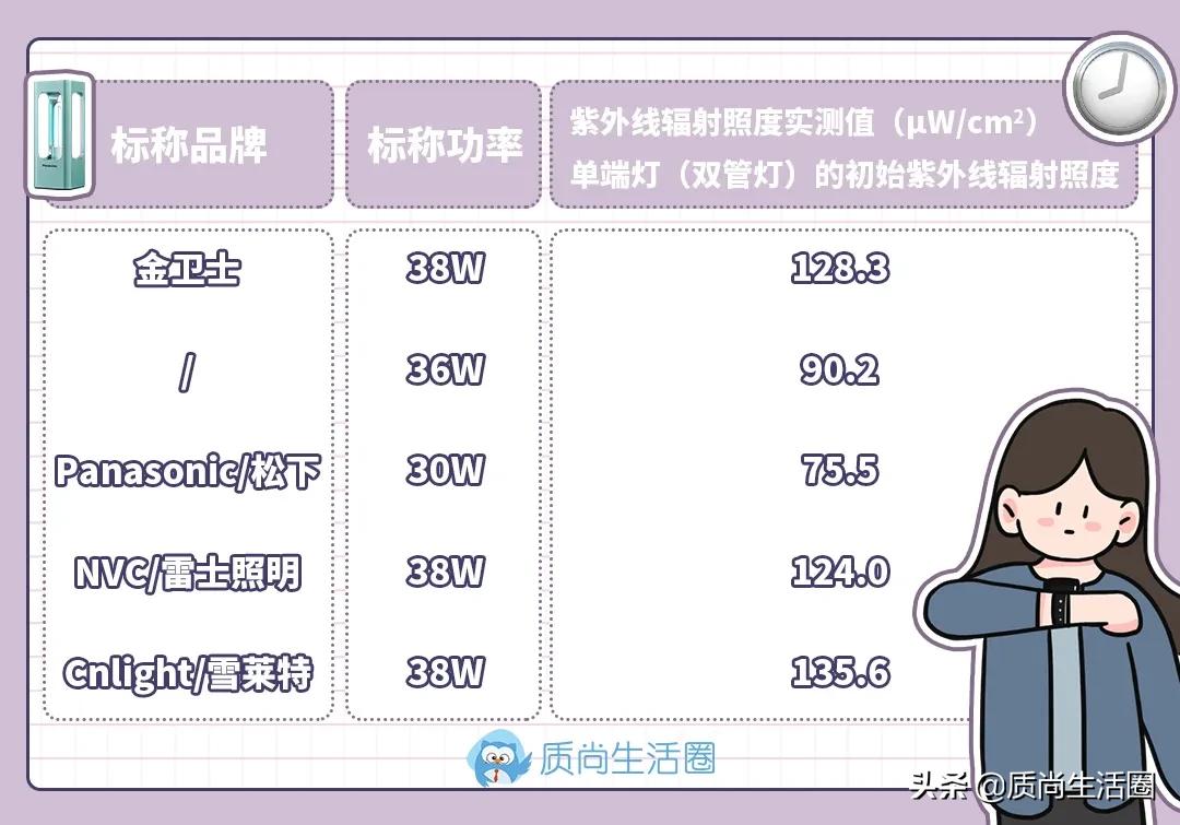 紫外线杀菌灯的杀菌范围,紫外线杀菌灯哪种好用