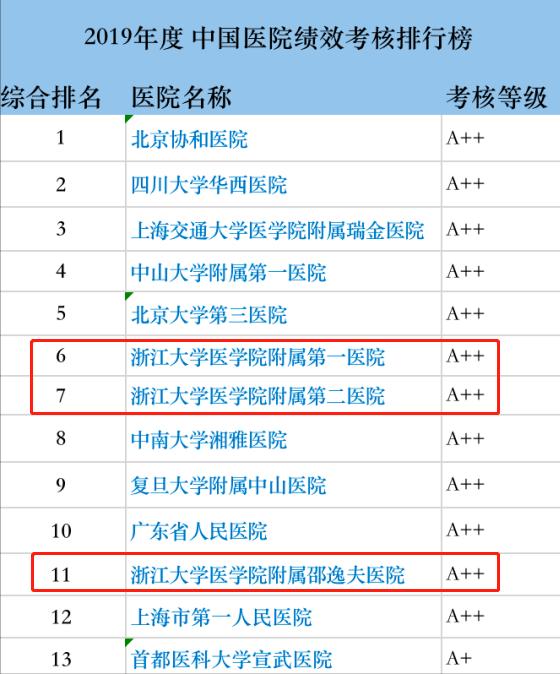 浙江2023公立医院国考排名完整版,浙江医院国考完整排名300名
