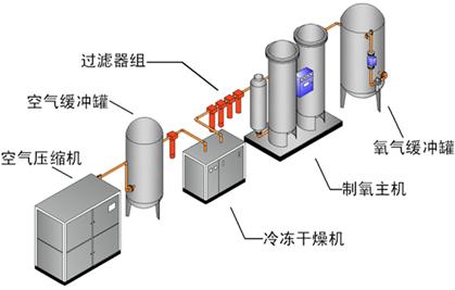 医用气体系统的设计,医用气体系统管理方法