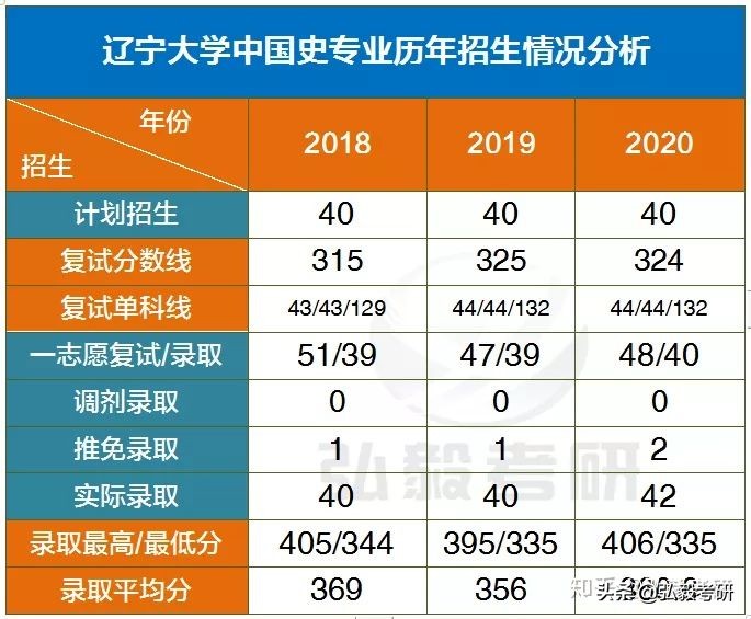 辽宁大学历史学考研复试视频,辽宁大学历史考研参考书目