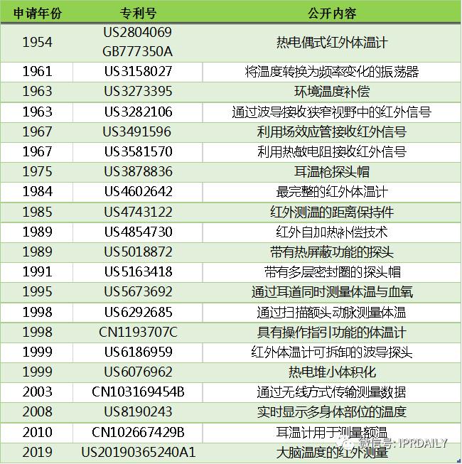 电子体温测量,温度传感器测量专利