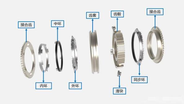 同步器变速箱有什么区别,同步器稳定吗
