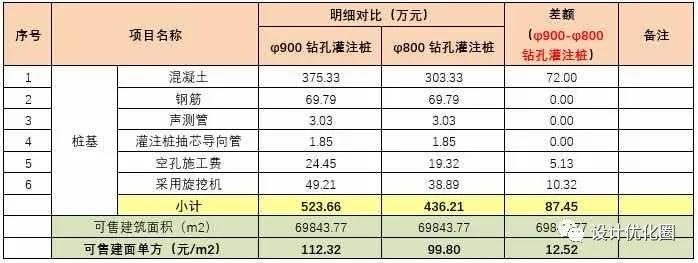 桩基费用占造价比例,各类桩基成本对比