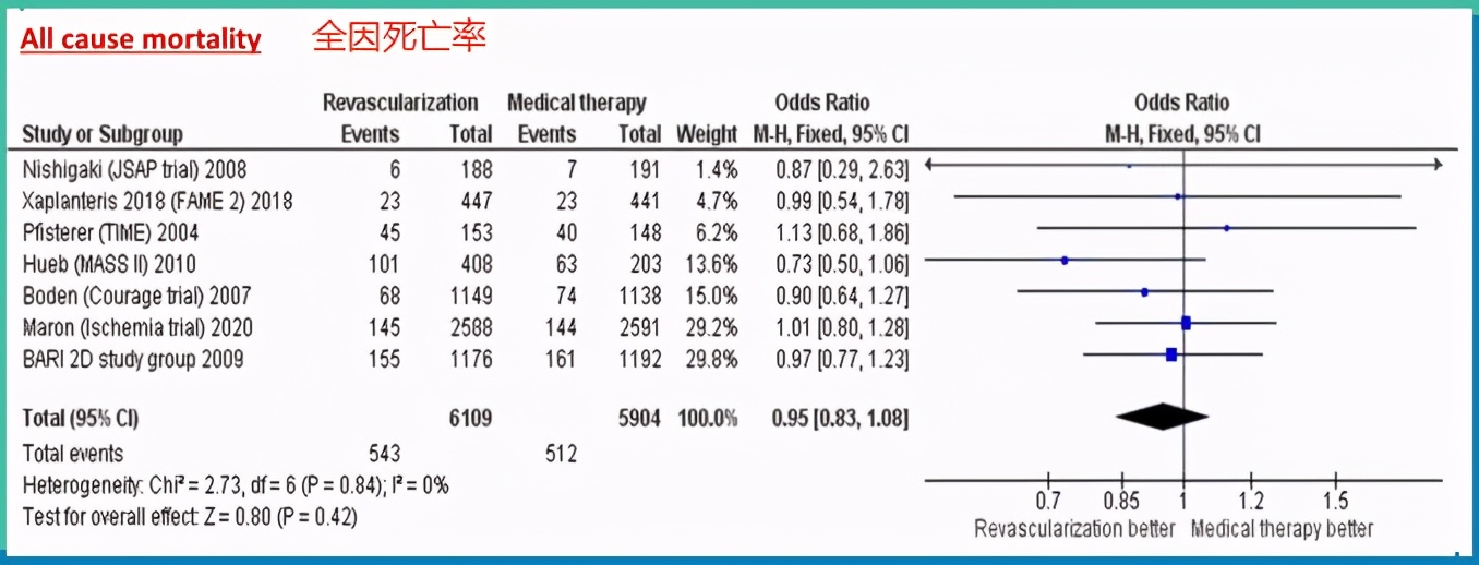 稳定型冠心病需要介入治疗吗,稳定型冠心病要吃抗血小板药吗