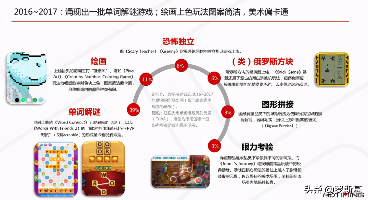 组合益智手游有哪些玩法,休闲益智手游市场分析