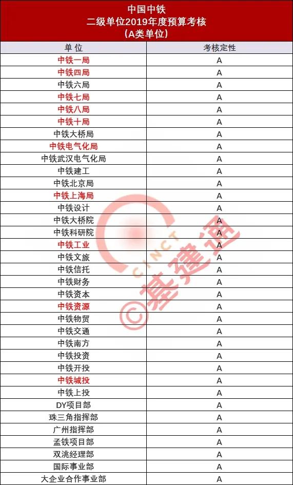中铁一局业绩考核第一,中铁四局业绩排名