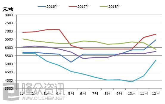 最新基础油价格行情走势,2023年基础油最新价格走势