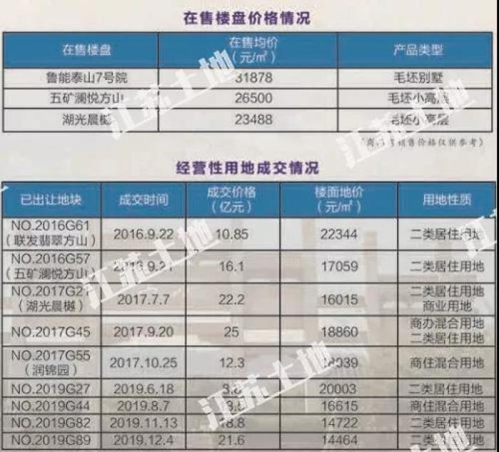 南京45幅地块成功出让,最新江宁开发区土地出让公告