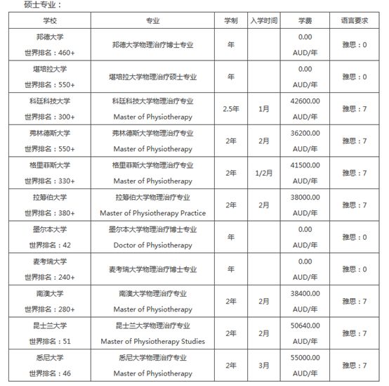 澳洲留学nursing辅导,澳洲物理治疗专业硕士留学院校