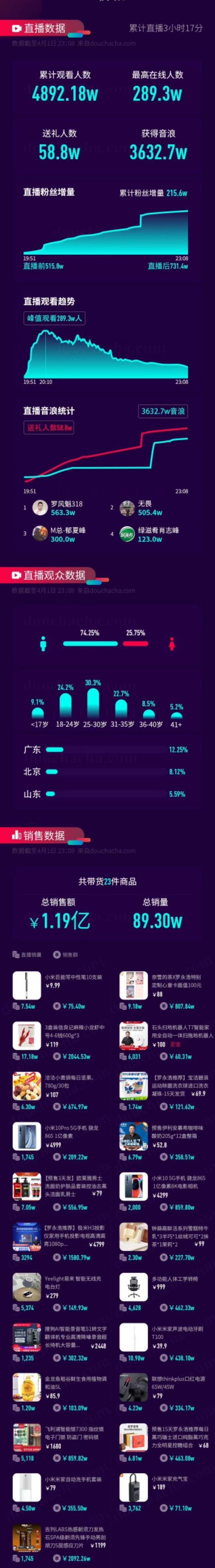 罗永浩锤子科技第二次直播回放,罗永浩巅峰时期锤子科技能卖多少