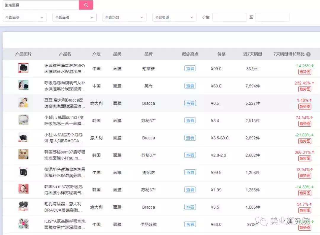 珀莱雅成为美妆界最新黑马,“膜王”泡泡SPA面膜成为行业断货王
