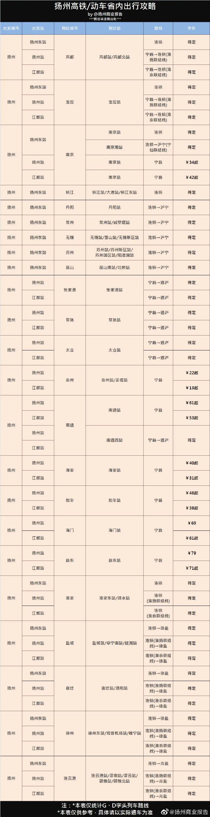 扬州去哪个城市高铁动车最便宜,广州至扬州有直达高铁吗