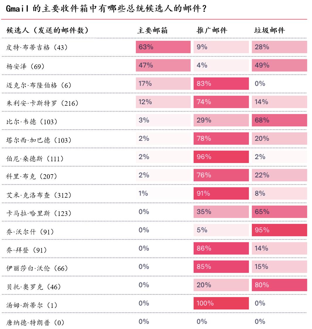 Gmail还能左右美国大选？
