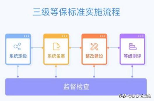 作为运维,你知道信息安全等级保护三级是哪几个吗?