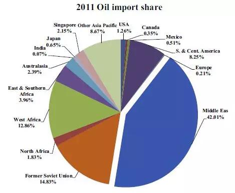 中国石油战略合作伙伴,中国石油战略布局