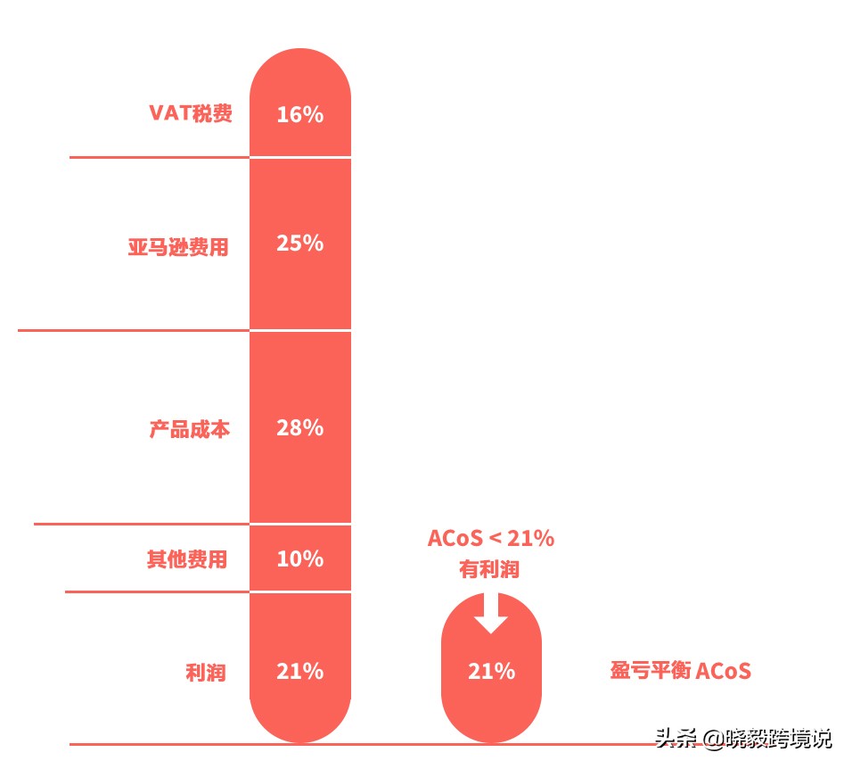 亚马逊ppc广告固定竞价,亚马逊ppc广告选词