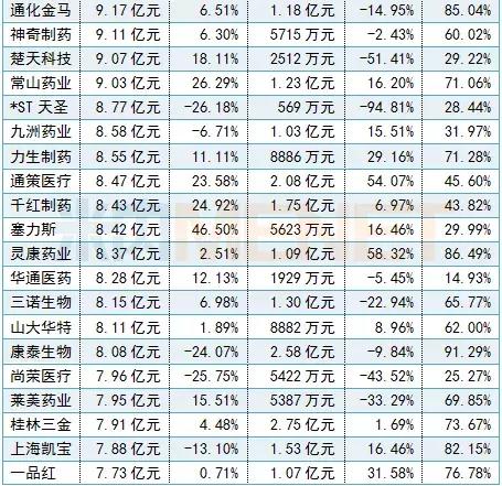 288家药企利润排名,十大药企营收