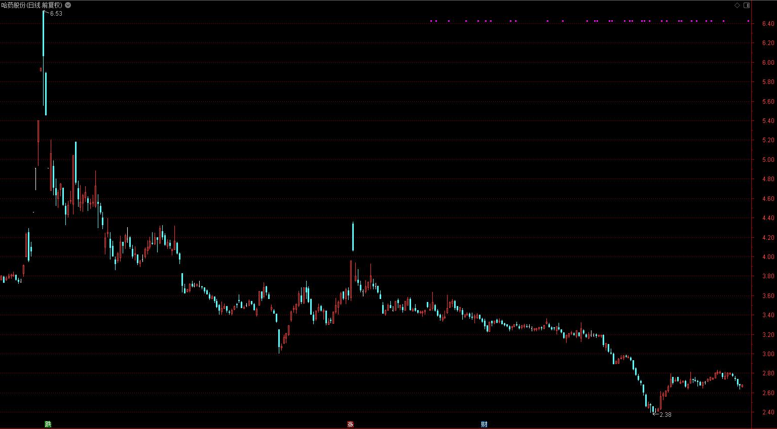 哈药股份为什么亏损不退市,哈药股份是不是被低估了