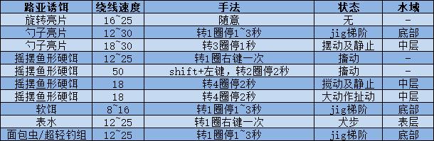 俄钓4路亚,俄钓4路亚如何锁轮