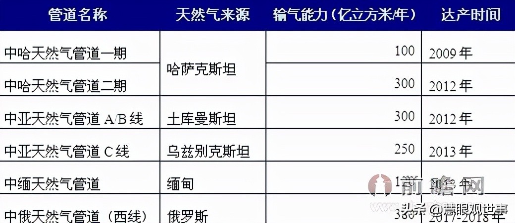 2022年天然气供应充足么,2021年中国天然气来源比例