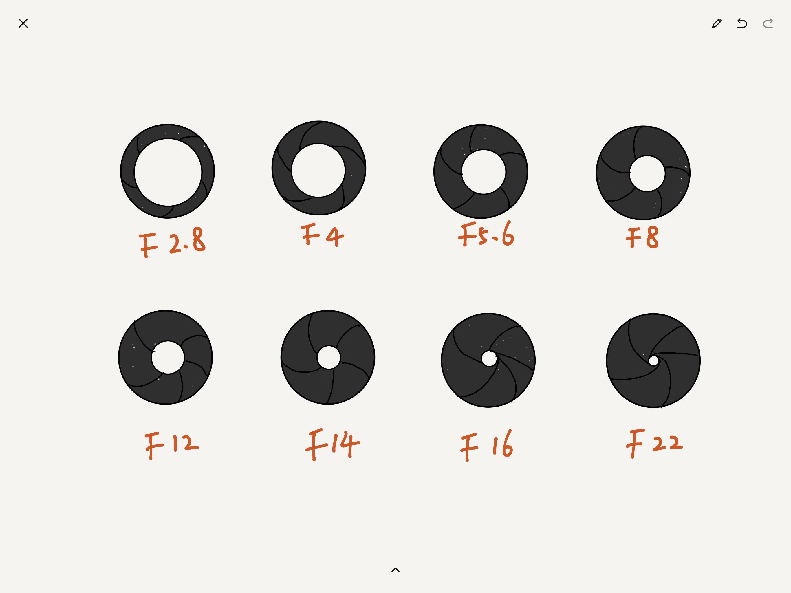 带你认识各种镜头,光圈跟景深通光量的关系