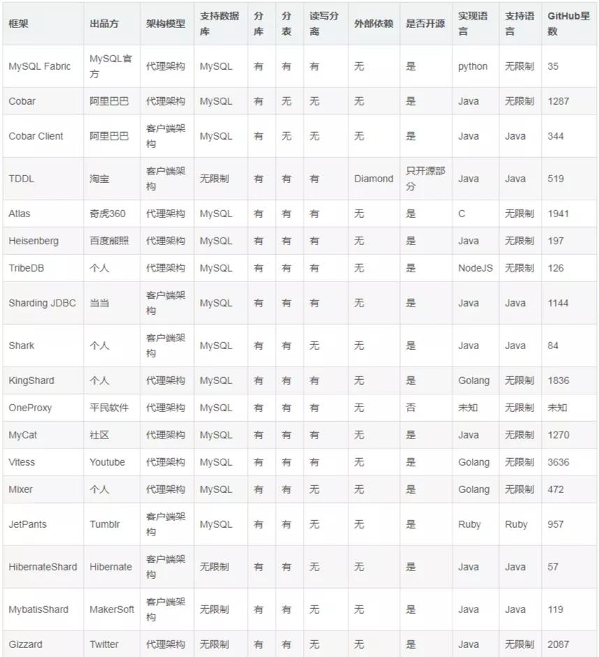 mysql大表查询怎么优化,mysql性能优化之大表优化方案
