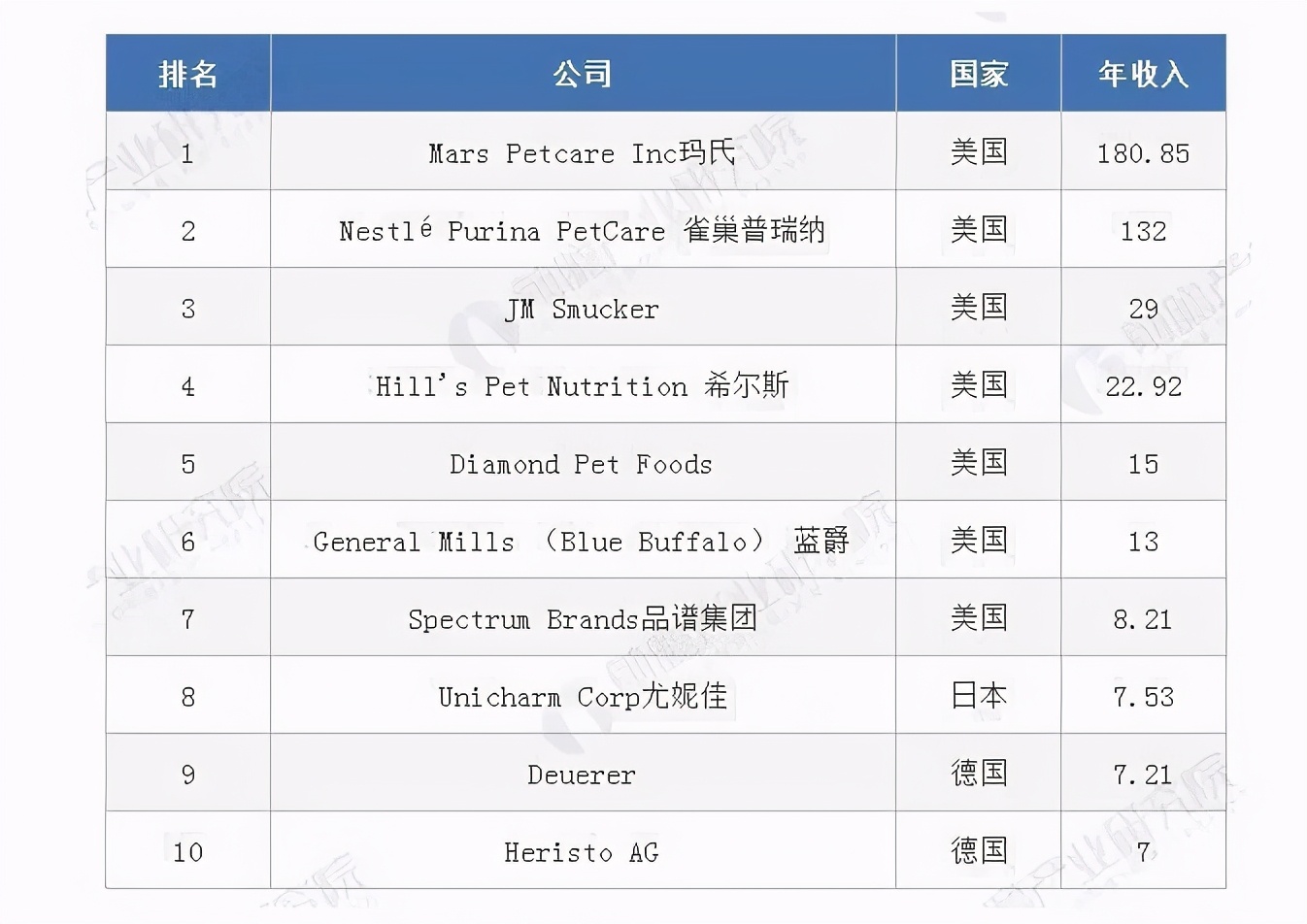 全国最大的宠物食品市场,全球最大宠物公司
