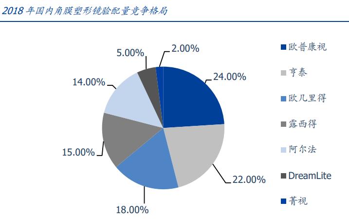眼科行业深度分析,未来5年眼科市场规模