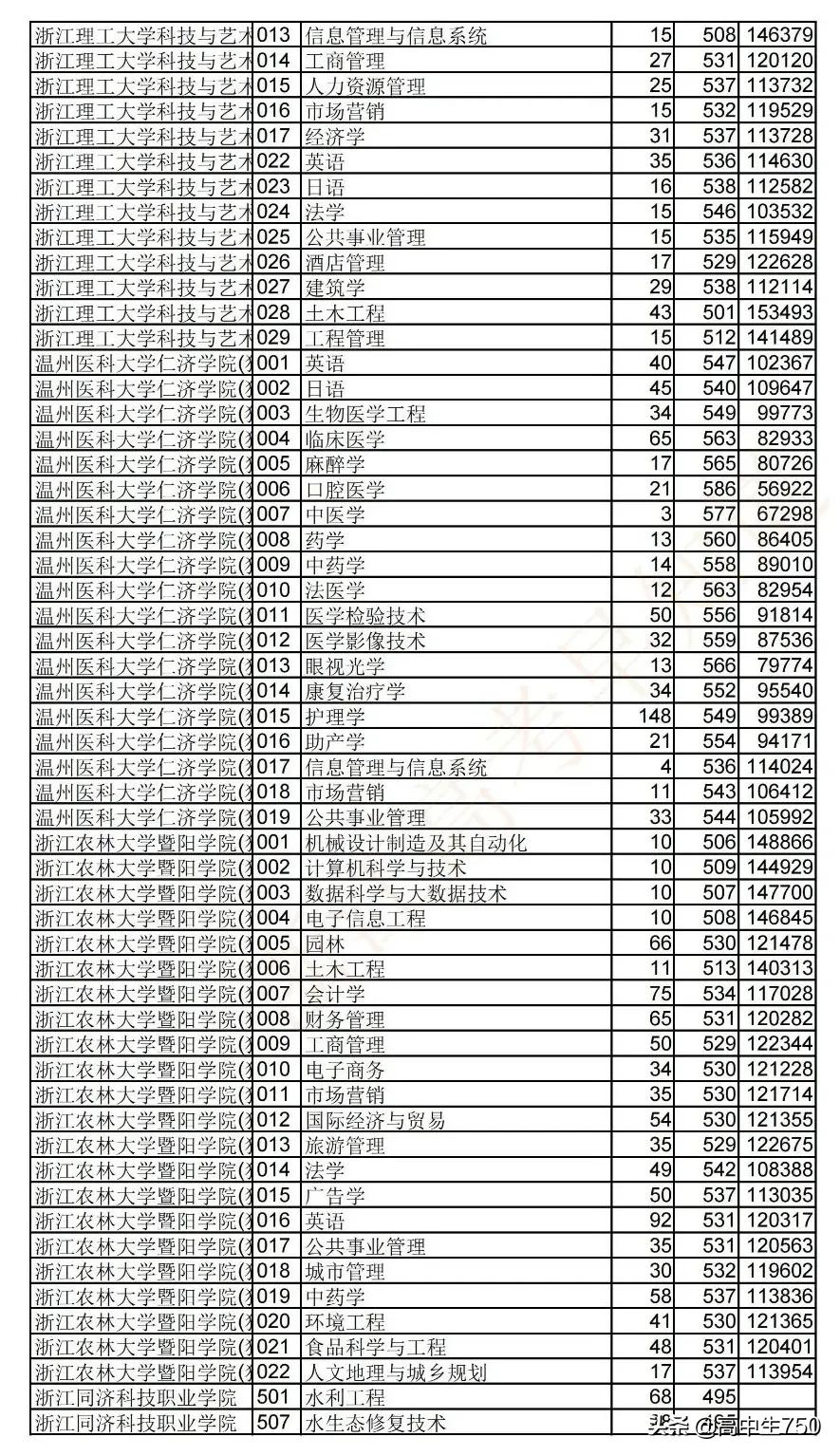 2019各院校在浙江省一段线投档线,2021年浙江一段投档线