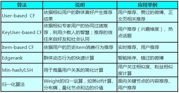 大数据和推荐算法,大数据推荐算法怎么学