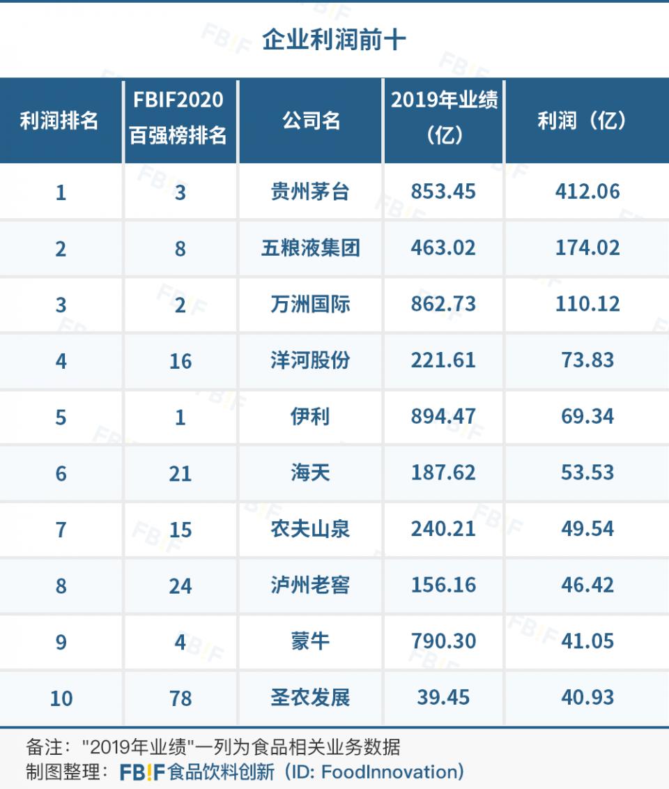 中国食品饮料100强企业:蒙牛第4,五粮液第8,老干妈第64