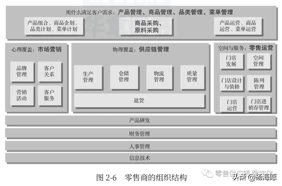 零售行业的供应链是怎样的,零售供应链产品有哪些