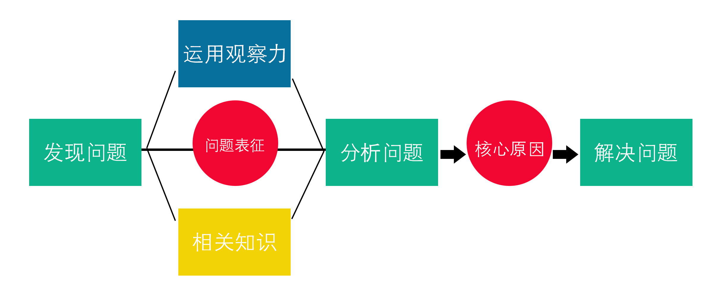 最简单的四种思考方法,怎么才能让自己思考能力越来越好