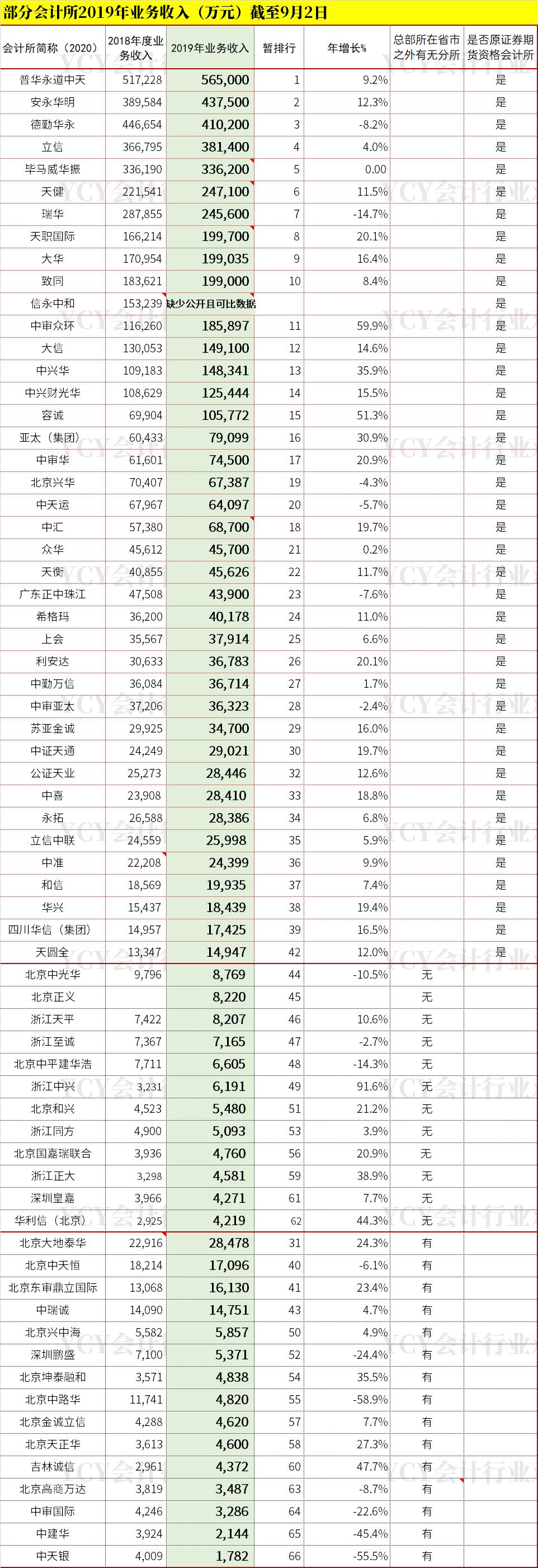 注册会计师事务所真实收入,陕西省会计师事务所收入排名