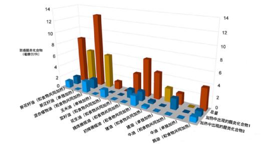 炒菜用橄榄油花生油菜籽油哪个好,花生油菜籽油葵花油哪个油更好