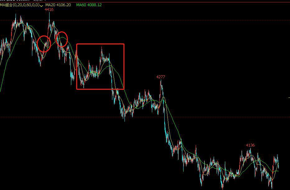 期货5分钟双均线波段操作,期货5分钟波段交易系统策略