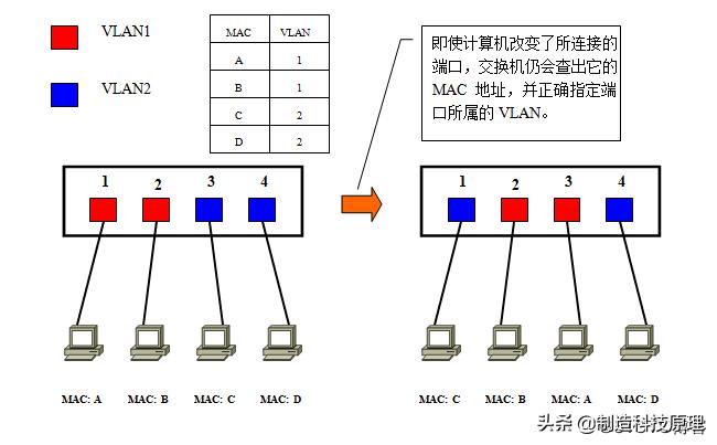 新手都能看明白的vlan原理解释,vlan划分入门基础知识