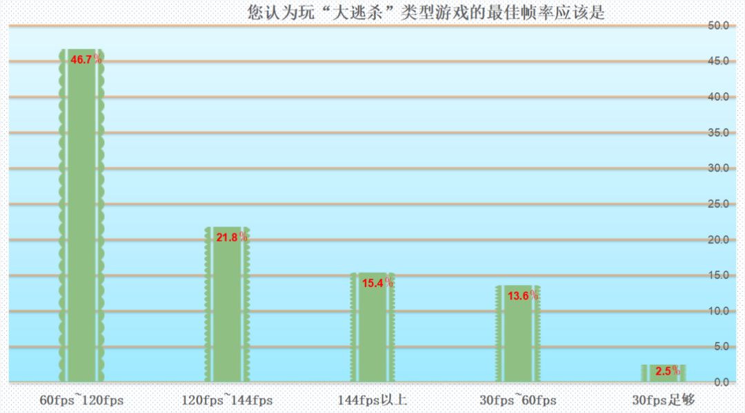 75%以上的人都想换显卡！MC调研报告告诉你吃鸡“帧”香