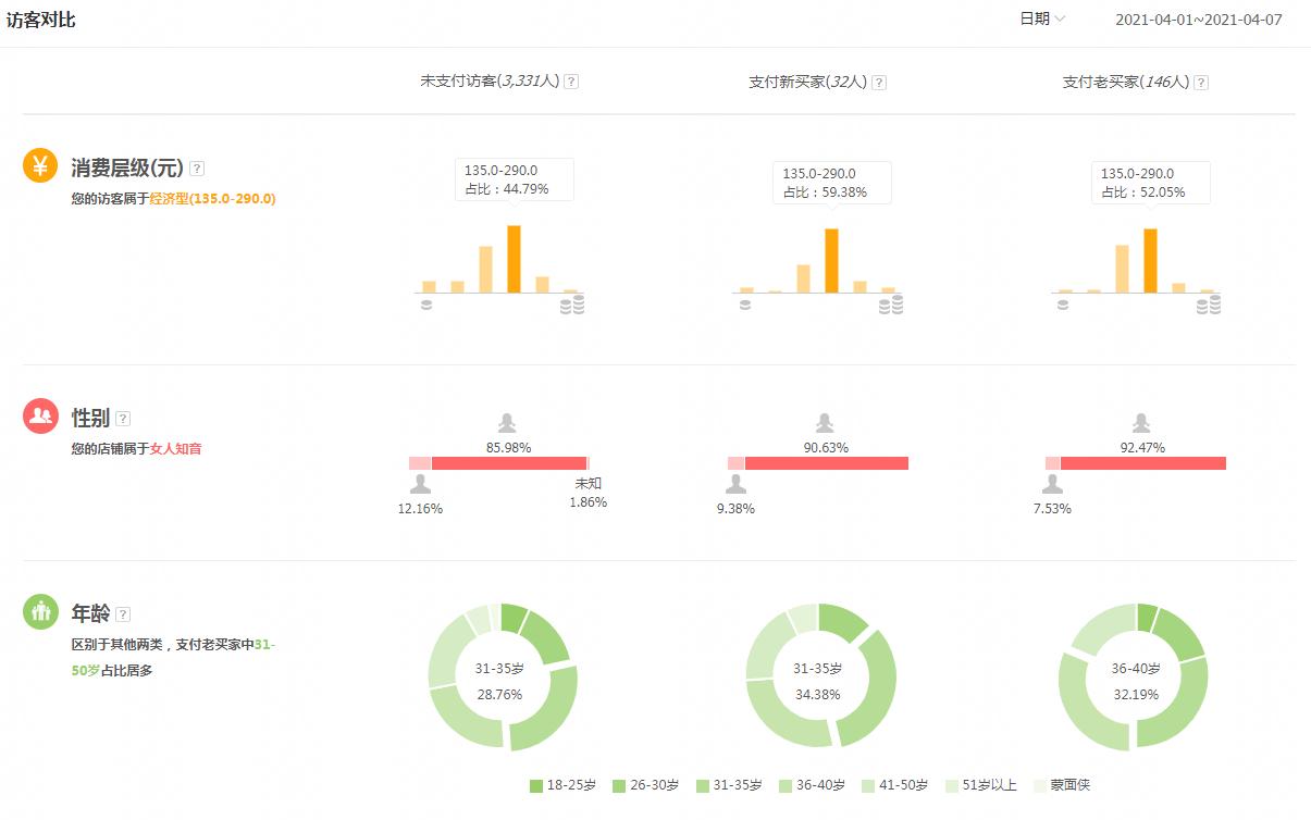 淘宝店铺如何通过直通车拉正人群标签?