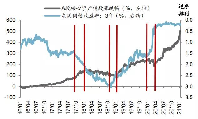 全球资产定价之锚,a股股票定价标准