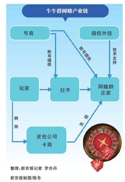 记者*底卧**微信赌博群：2分钟一局游戏，有人一个月输1400万