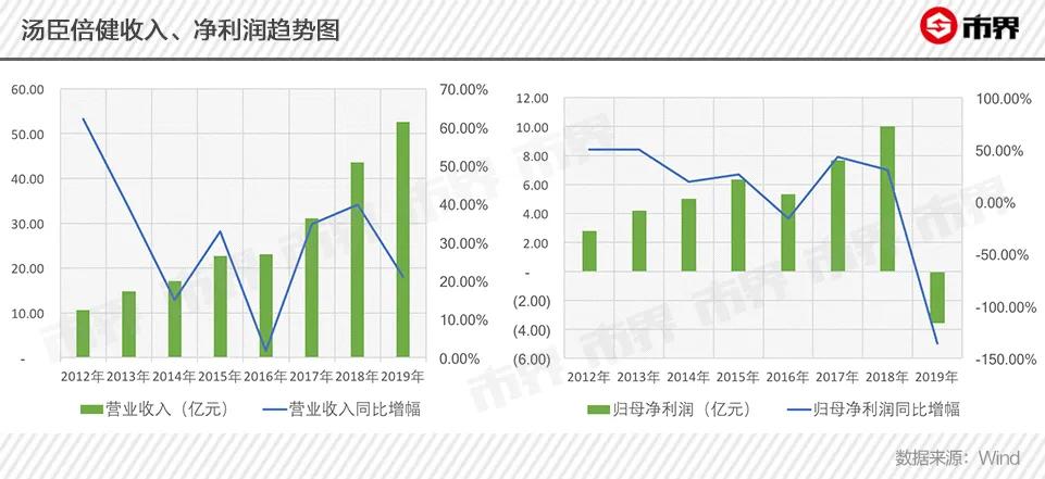 国内保健品一哥“水逆”背后：上市十年首亏，盲目并购亏近16亿