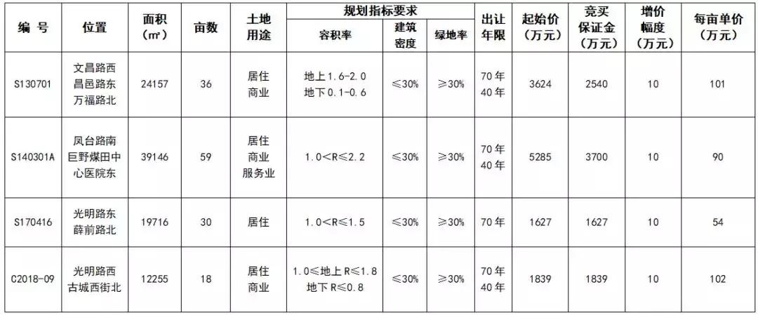 从巨野县挂牌出让报价看菏泽巨野短时间内的房价走势~