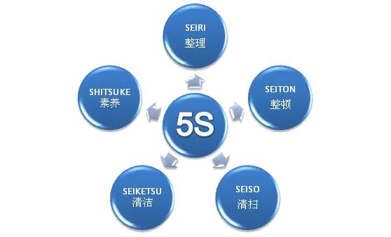 现场5s管理不到位及改善措施,现场5s管理中的整顿三要素
