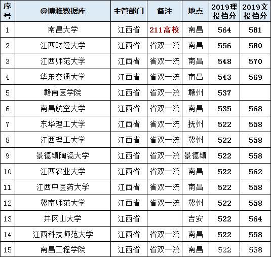 江西财经大学明明有211大学的实力，却为何不是双一流？