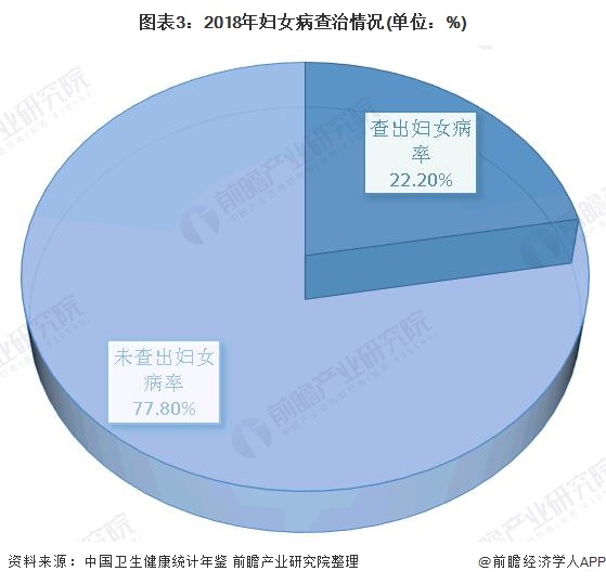 妇科疾病受重视程度不断提升女性健康服务市场需求潜力现状分析